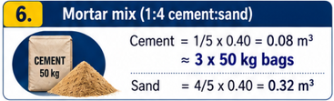 One to four cement and sand mortar calculation showing three 50 kg cement bags and 0.32 cubic metres of sand